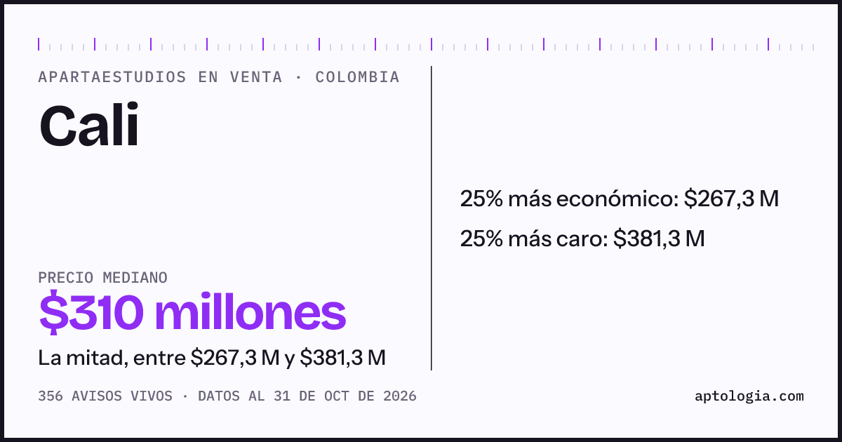 Precio de apartaestudios en venta en Cali, octubre de 2026: mediana $310.000.000