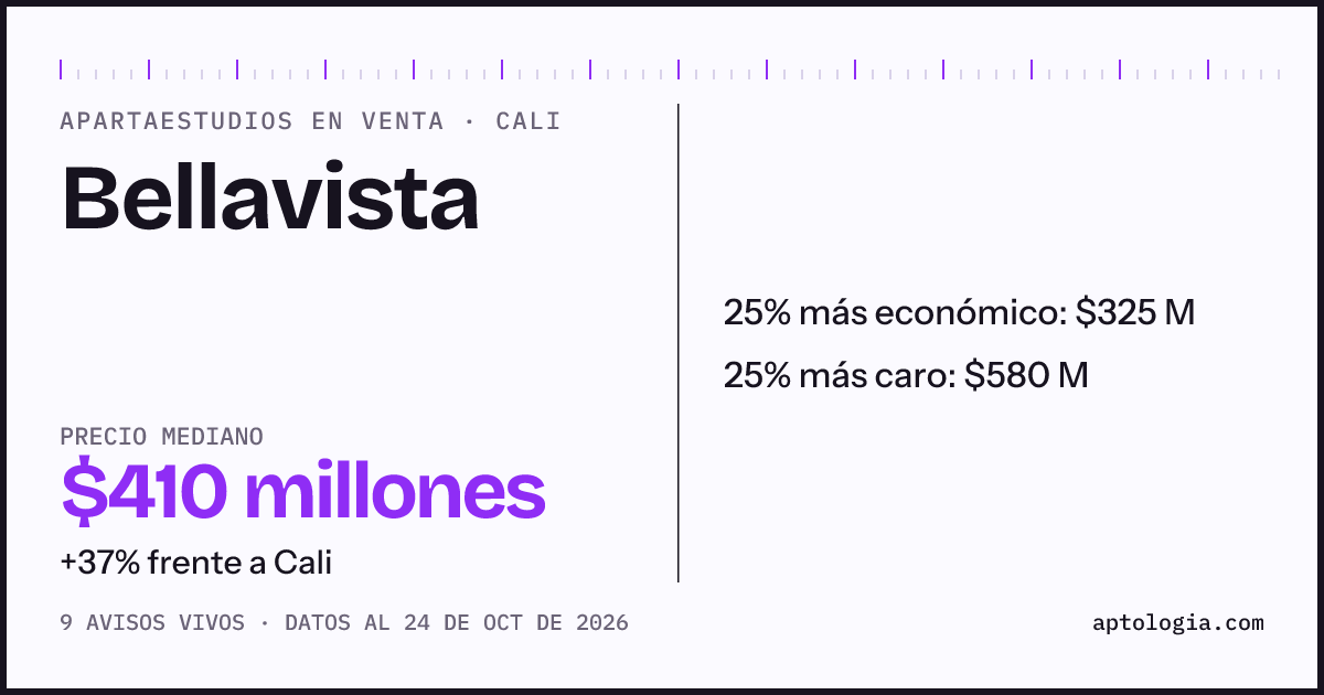 Precio de apartaestudios en venta en Bellavista, Cali, octubre de 2026: mediana $410.000.000