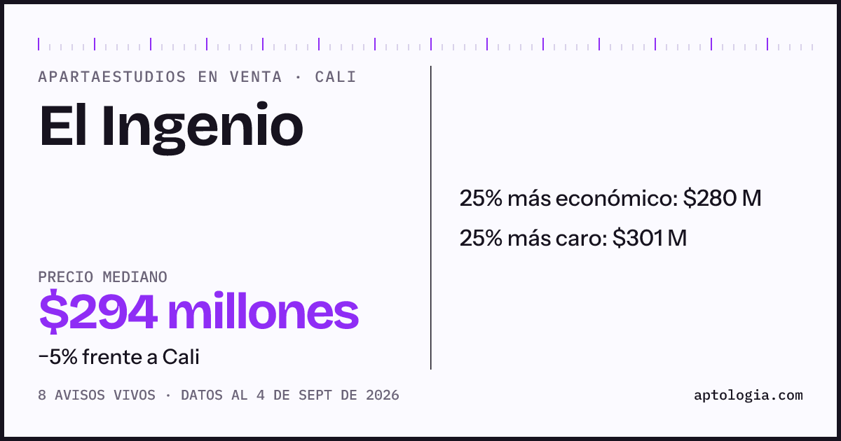Precio de apartaestudios en venta en El Ingenio, Cali, septiembre de 2026: mediana $294.000.000
