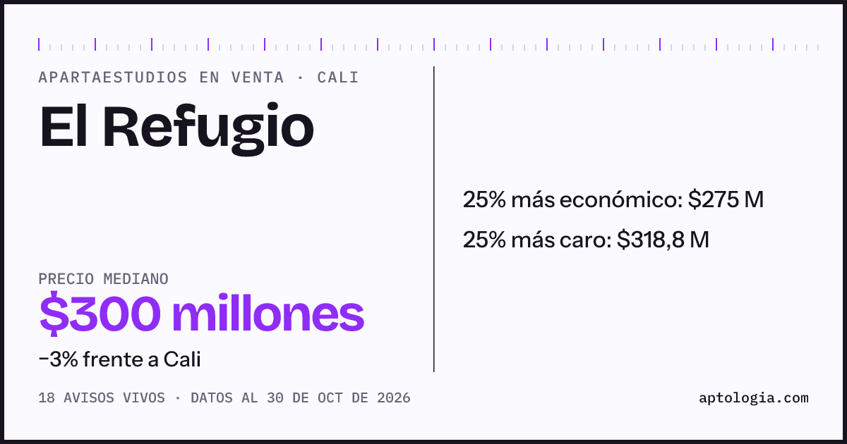Precio de apartaestudios en venta en El Refugio, Cali, octubre de 2026: mediana $299.500.000