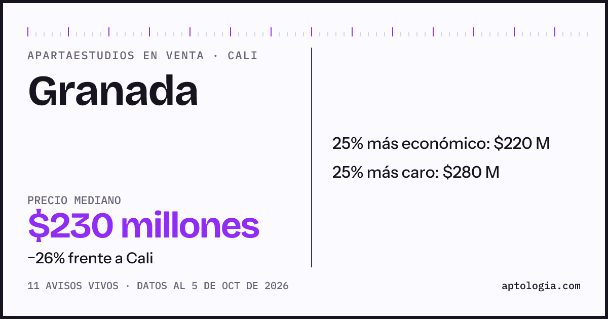 Precio de apartaestudios en venta en Granada, Cali, octubre de 2026: mediana $230.000.000