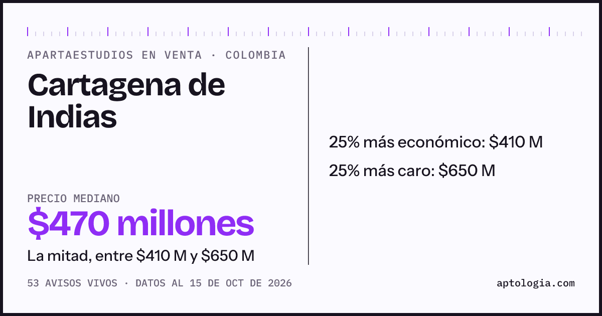 Precio de apartaestudios en venta en Cartagena De Indias, octubre de 2026: mediana $470.000.000