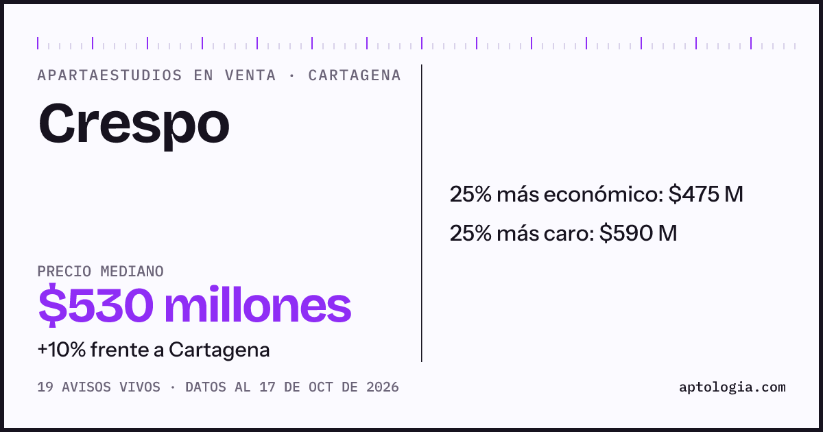 Precio de apartaestudios en venta en Crespo, Cartagena, octubre de 2026: mediana $505.000.000