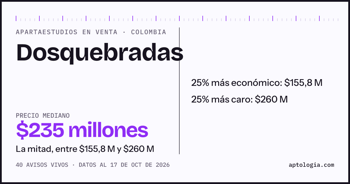 Precio de apartaestudios en venta en Dosquebradas, octubre de 2026: mediana $235.000.000