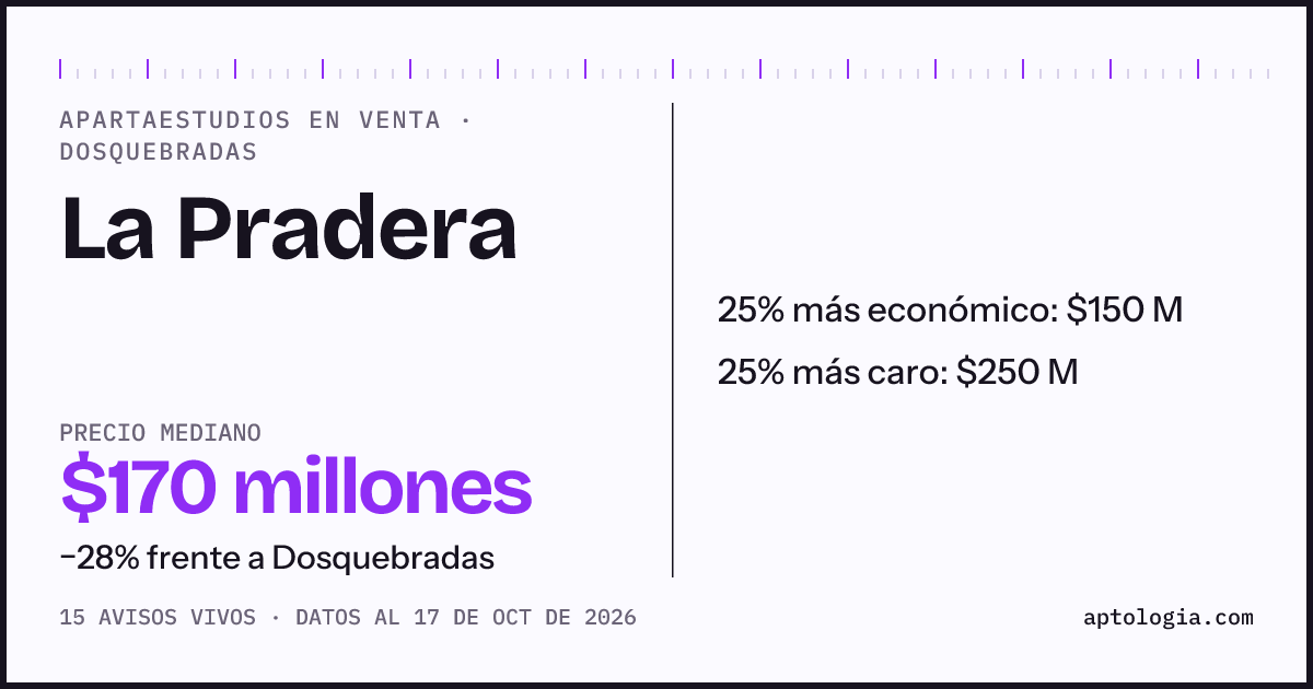 Precio de apartaestudios en venta en La Pradera, Dosquebradas, octubre de 2026: mediana $170.000.000