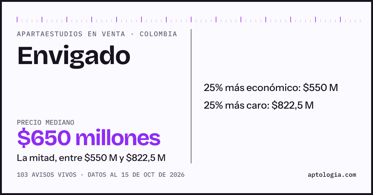 Precio de apartaestudios en venta en Envigado, octubre de 2026: mediana $650.000.000