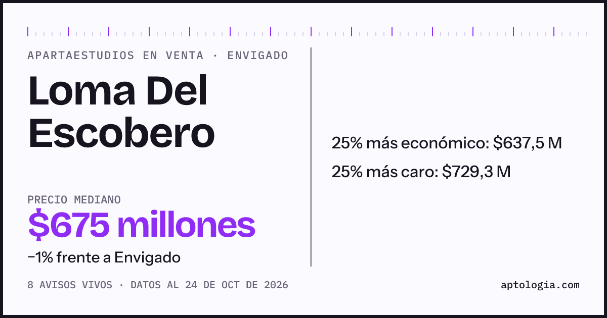 Precio de apartaestudios en venta en Loma Del Escobero, Envigado, octubre de 2026: mediana $675.000.000