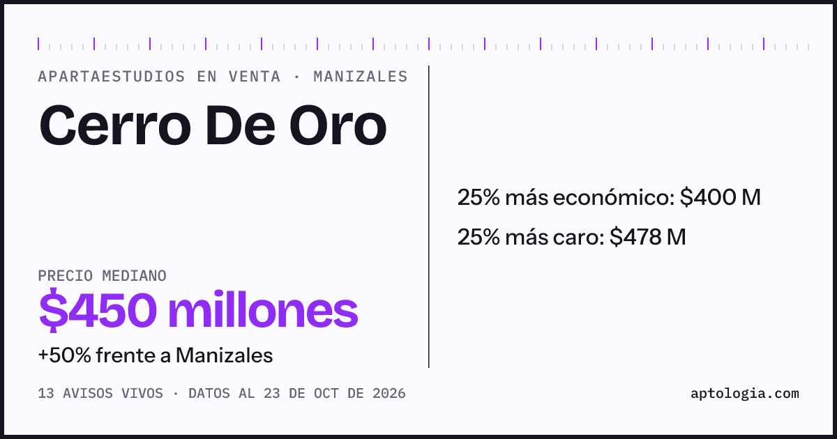 Precio de apartaestudios en venta en Cerro De Oro, Manizales, octubre de 2026: mediana $450.000.000