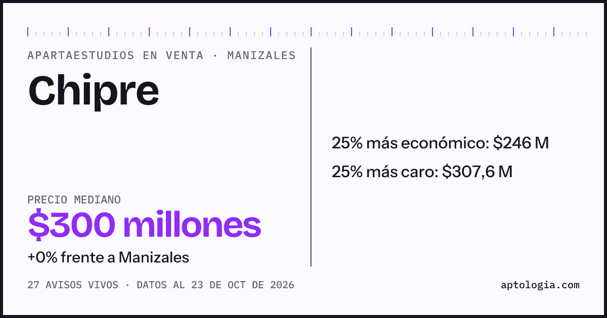 Precio de apartaestudios en venta en Chipre, Manizales, octubre de 2026: mediana $300.000.000