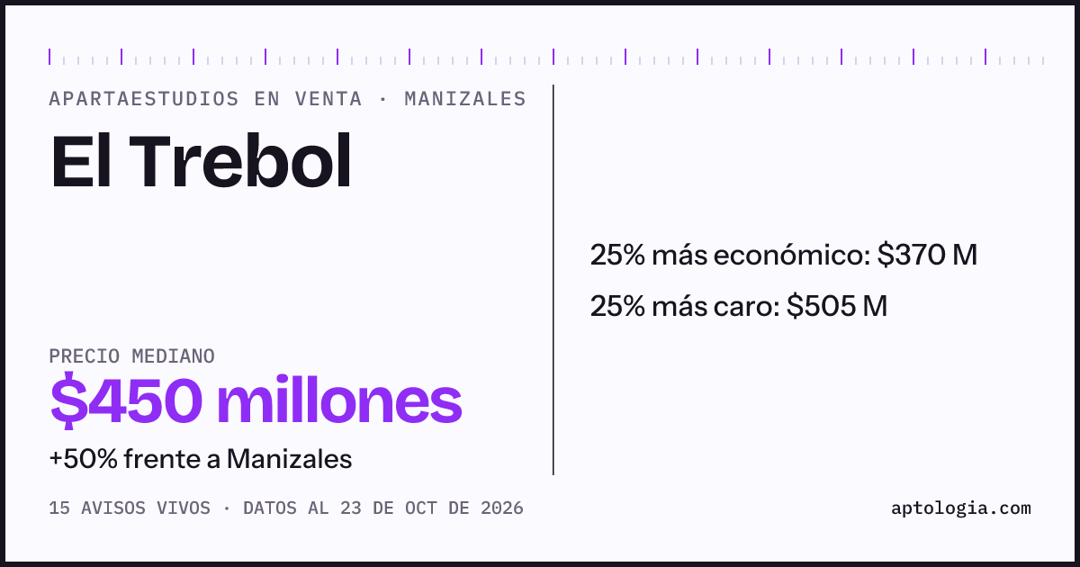 Precio de apartaestudios en venta en El Trebol, Manizales, octubre de 2026: mediana $450.000.000
