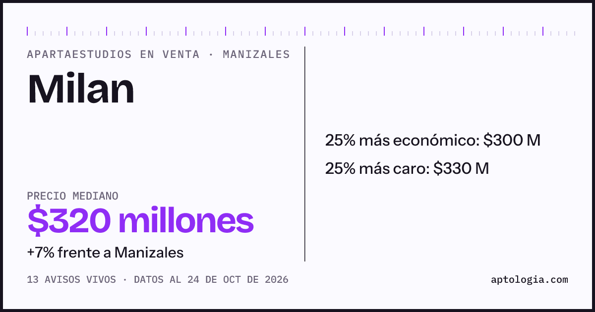 Precio de apartaestudios en venta en Milan, Manizales, octubre de 2026: mediana $330.000.000