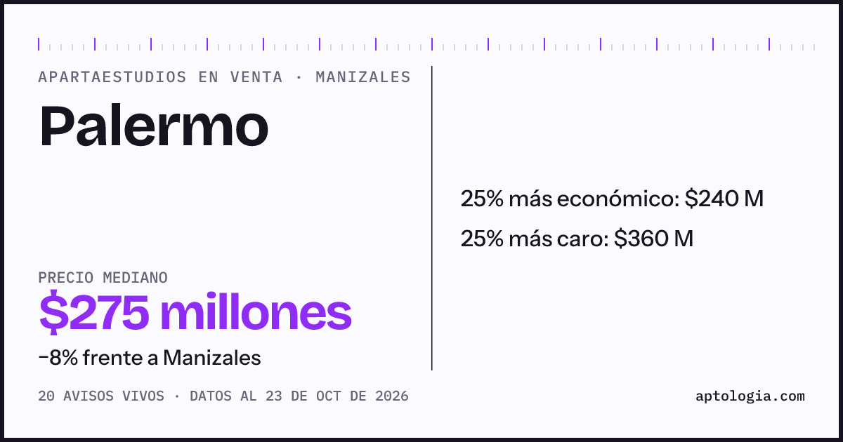 Precio de apartaestudios en venta en Palermo, Manizales, octubre de 2026: mediana $290.000.000