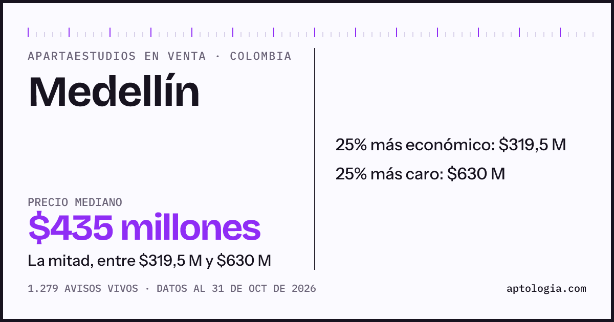 Precio de apartaestudios en venta en Medellín, octubre de 2026: mediana $434.900.000