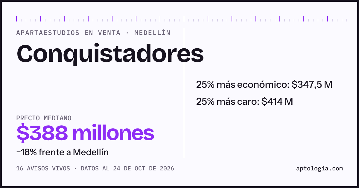 Precio de apartaestudios en venta en Conquistadores, Medellín, octubre de 2026: mediana $387.500.000