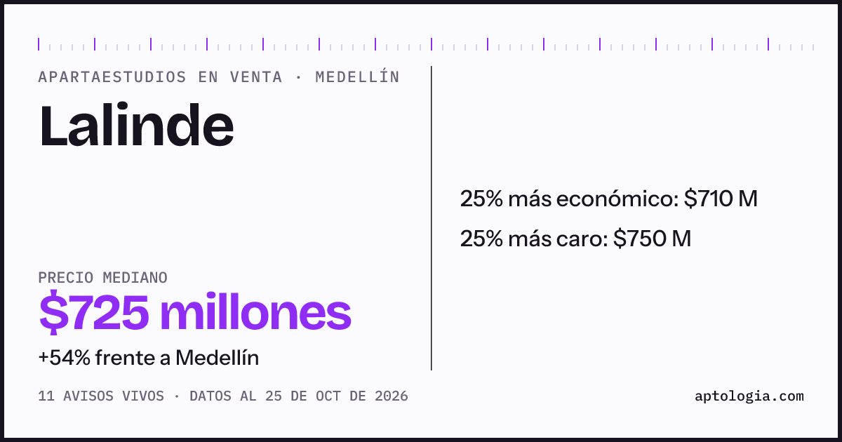Precio de apartaestudios en venta en Lalinde, Medellín, octubre de 2026: mediana $725.000.000