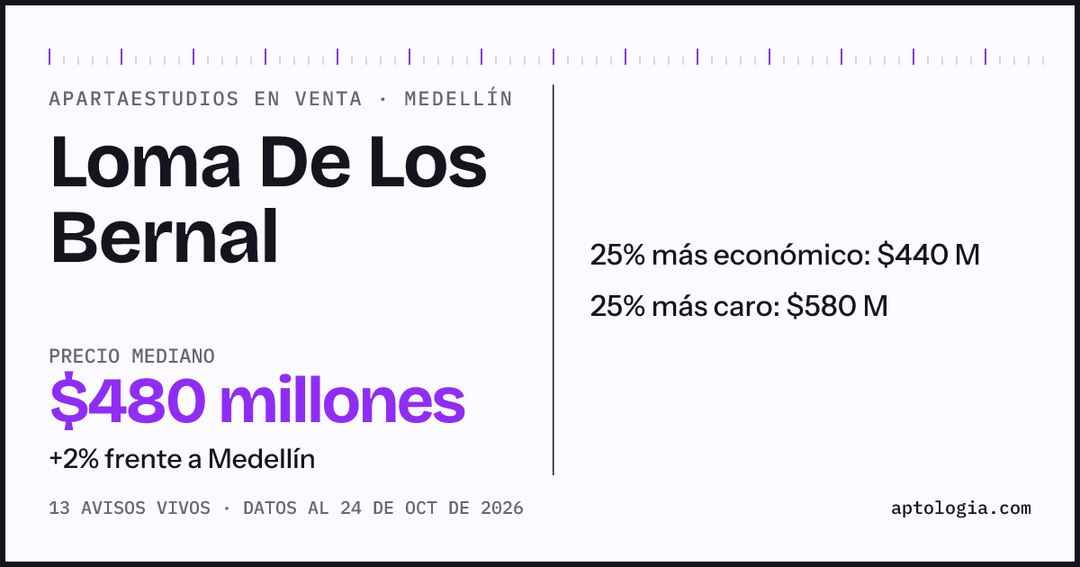 Precio de apartaestudios en venta en Loma De Los Bernal, Medellín, octubre de 2026: mediana $480.000.000