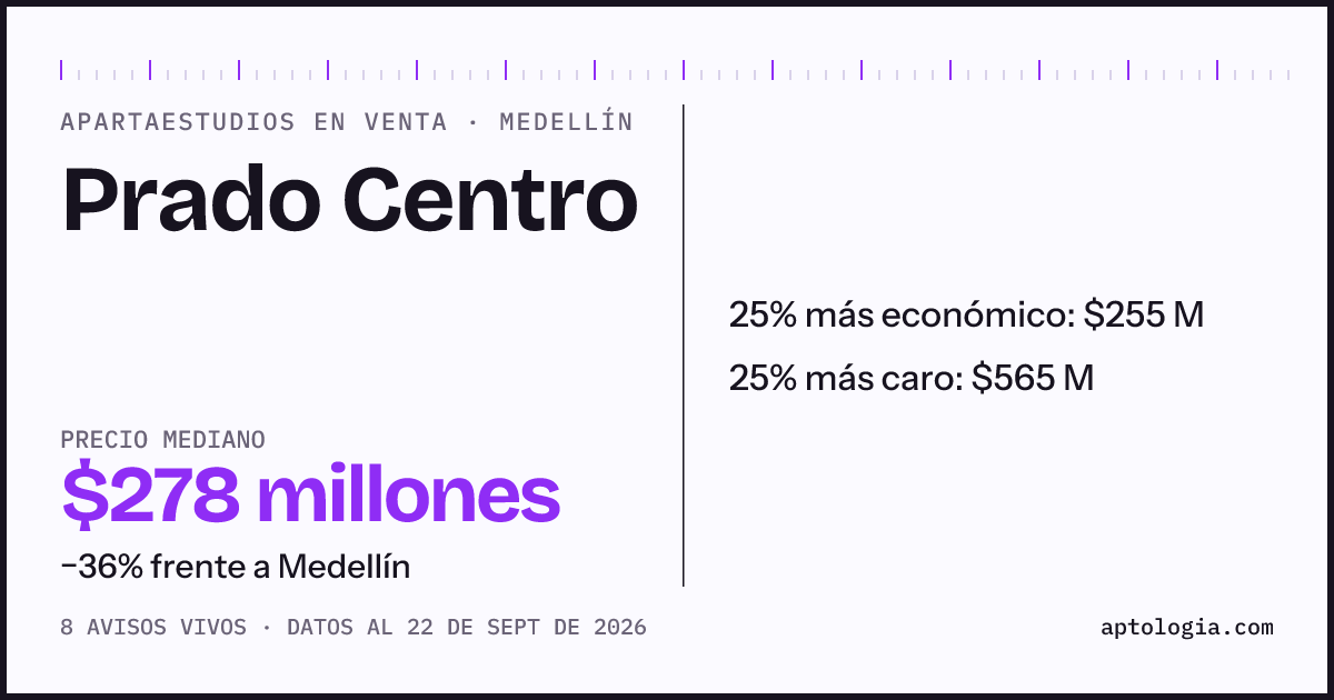 Precio de apartaestudios en venta en Prado Centro, Medellín, septiembre de 2026: mediana $277.500.000