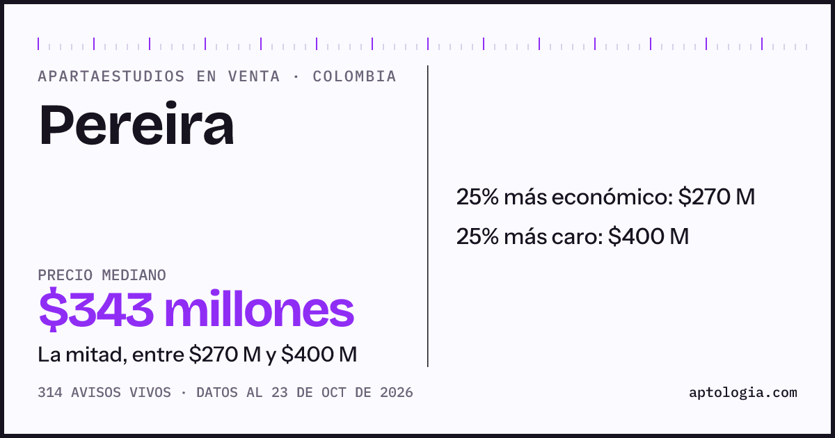 Precio de apartaestudios en venta en Pereira, octubre de 2026: mediana $349.100.000