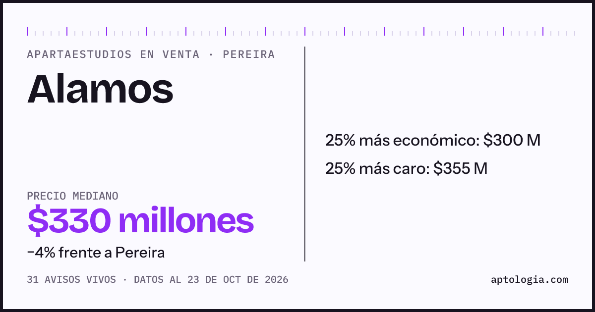 Precio de apartaestudios en venta en Alamos, Pereira, octubre de 2026: mediana $320.000.000