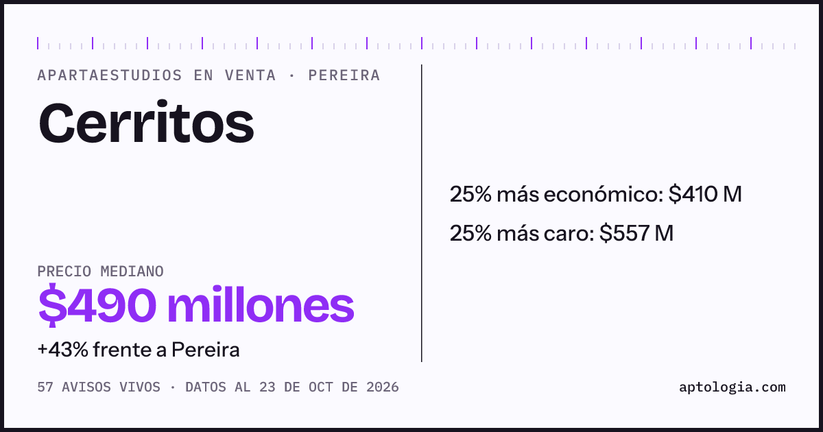 Precio de apartaestudios en venta en Cerritos, Pereira, octubre de 2026: mediana $490.000.000