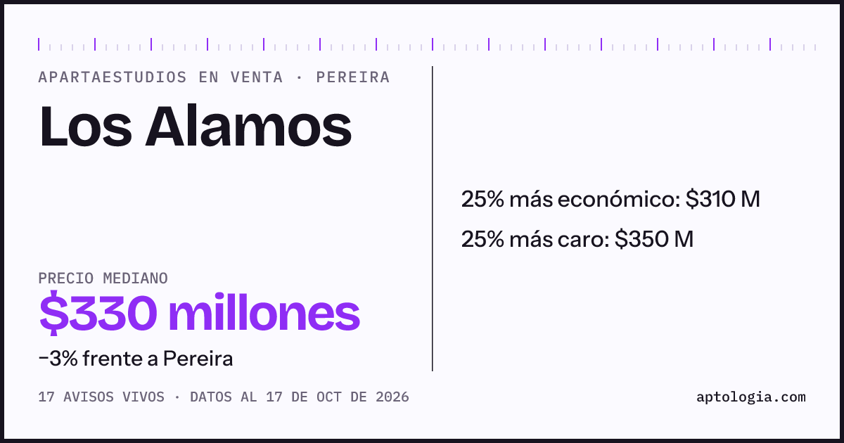 Precio de apartaestudios en venta en Los Alamos, Pereira, octubre de 2026: mediana $330.000.000