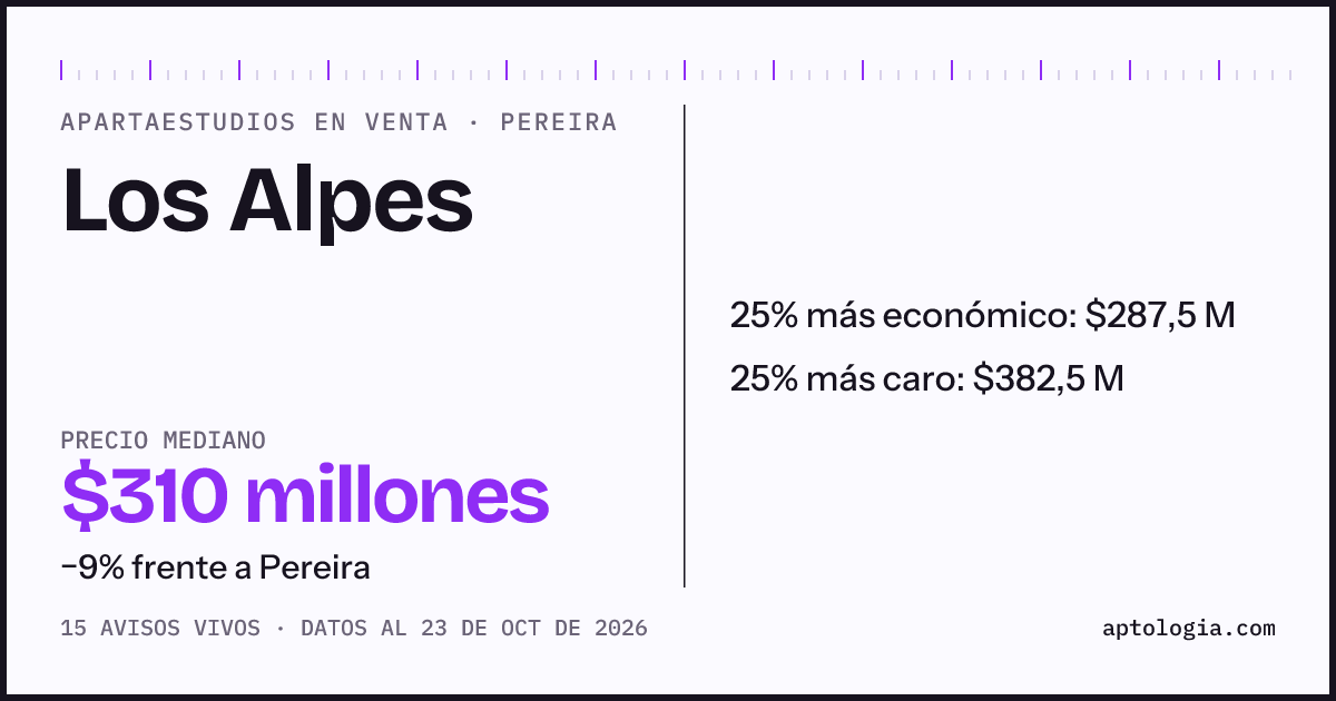Precio de apartaestudios en venta en Los Alpes, Pereira, octubre de 2026: mediana $345.000.000