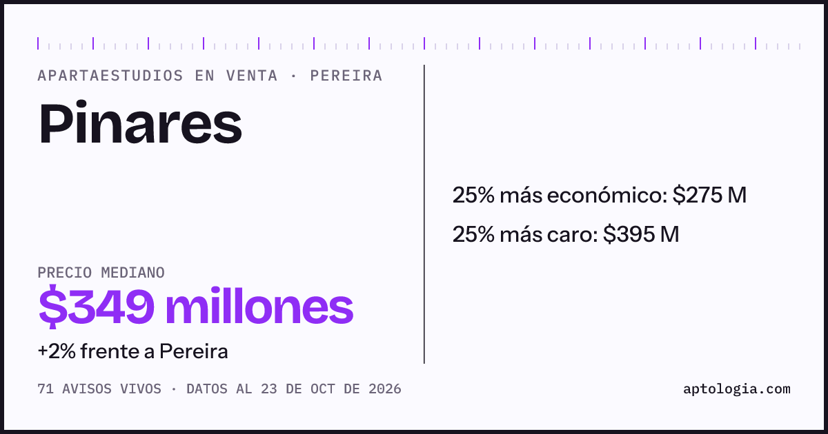 Precio de apartaestudios en venta en Pinares, Pereira, octubre de 2026: mediana $349.100.000