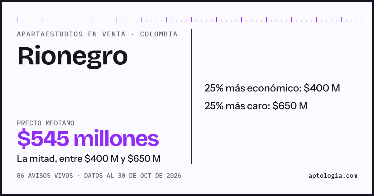 Precio de apartaestudios en venta en Rionegro, octubre de 2026: mediana $545.000.000