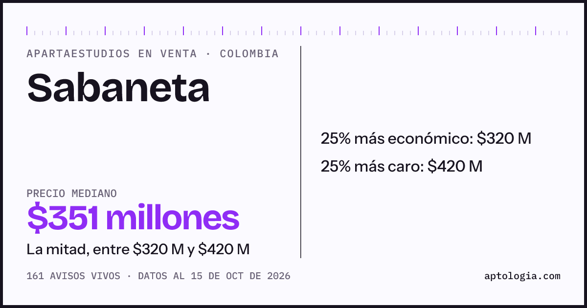 Precio de apartaestudios en venta en Sabaneta, octubre de 2026: mediana $350.657.000