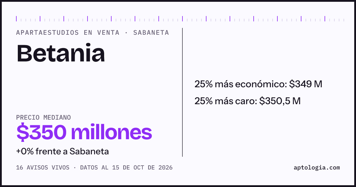 Precio de apartaestudios en venta en Betania, Sabaneta, octubre de 2026: mediana $349.657.000