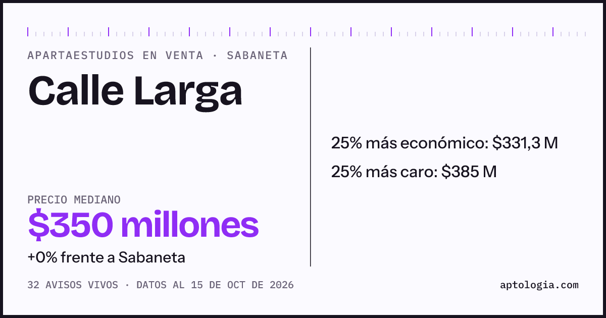 Precio de apartaestudios en venta en Calle Larga, Sabaneta, octubre de 2026: mediana $350.000.000