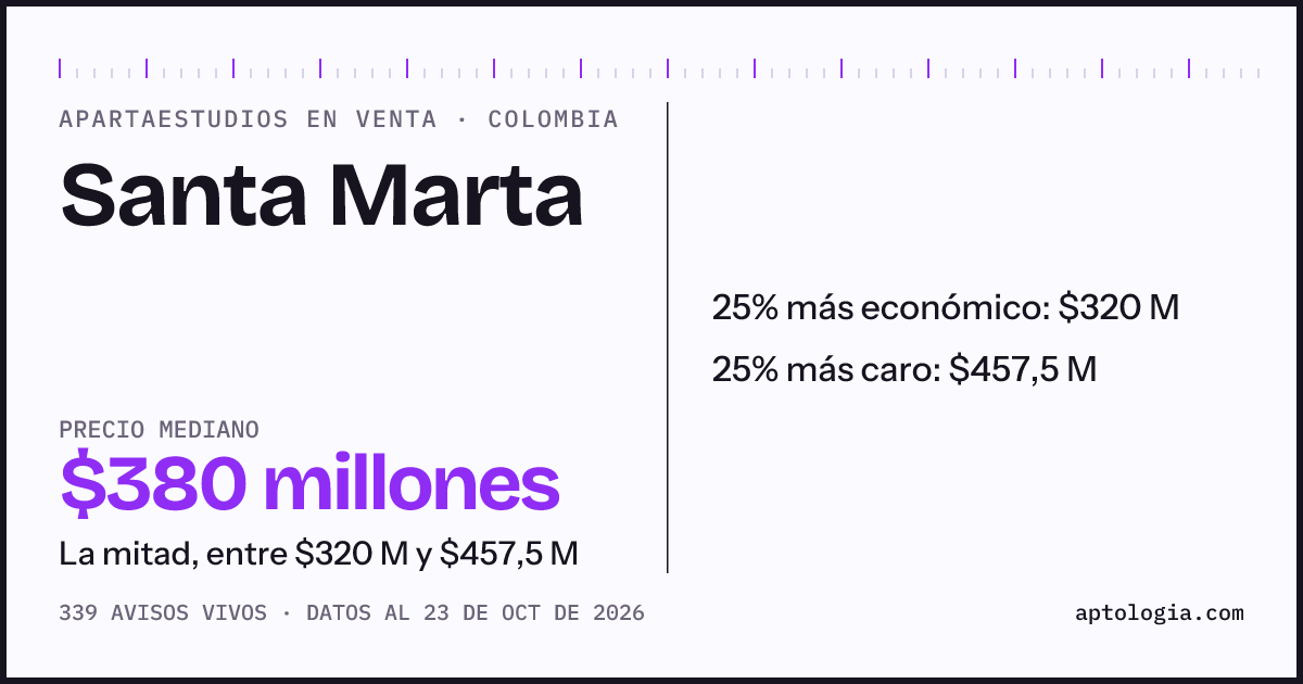 Precio de apartaestudios en venta en Santa Marta, octubre de 2026: mediana $380.000.000