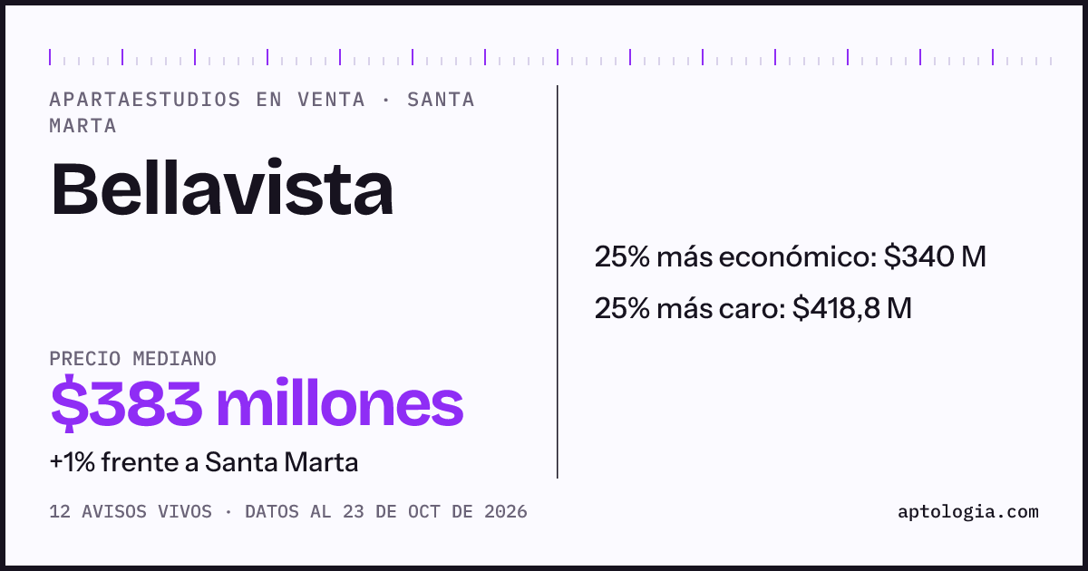 Precio de apartaestudios en venta en Bellavista, Santa Marta, octubre de 2026: mediana $390.000.000