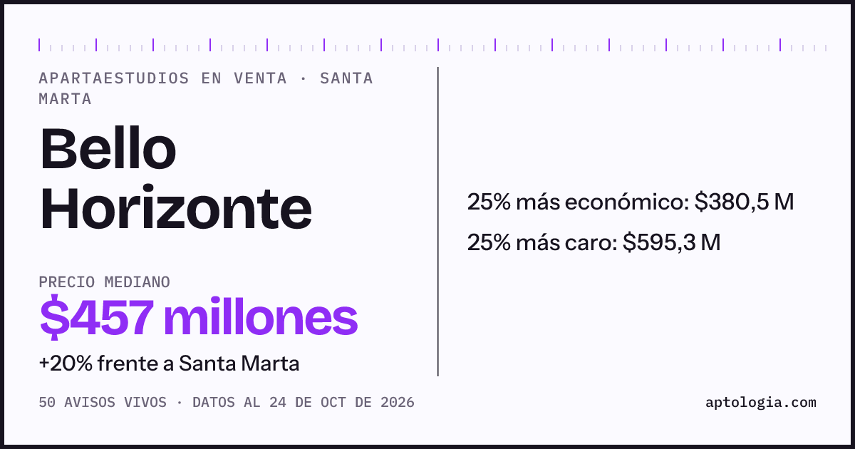 Precio de apartaestudios en venta en Bello Horizonte, Santa Marta, octubre de 2026: mediana $456.999.500