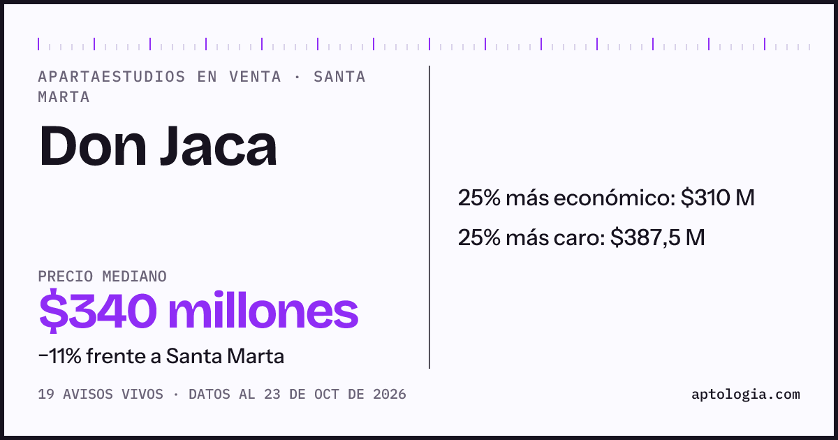 Precio de apartaestudios en venta en Don Jaca, Santa Marta, octubre de 2026: mediana $345.000.000