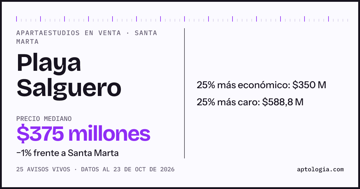 Precio de apartaestudios en venta en Playa Salguero, Santa Marta, octubre de 2026: mediana $372.500.000