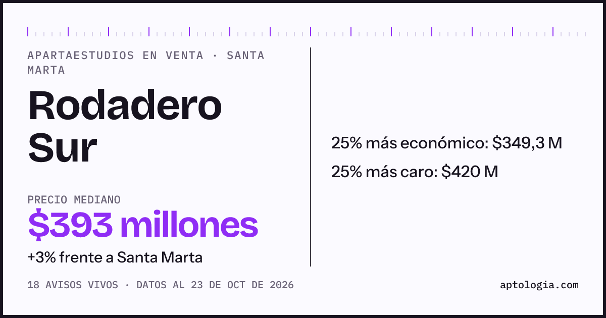 Precio de apartaestudios en venta en Rodadero Sur, Santa Marta, octubre de 2026: mediana $380.000.000