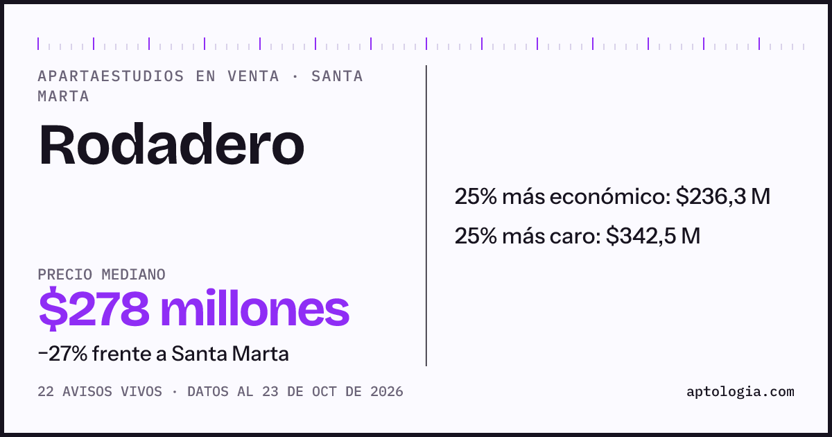 Precio de apartaestudios en venta en Rodadero, Santa Marta, octubre de 2026: mediana $280.000.000