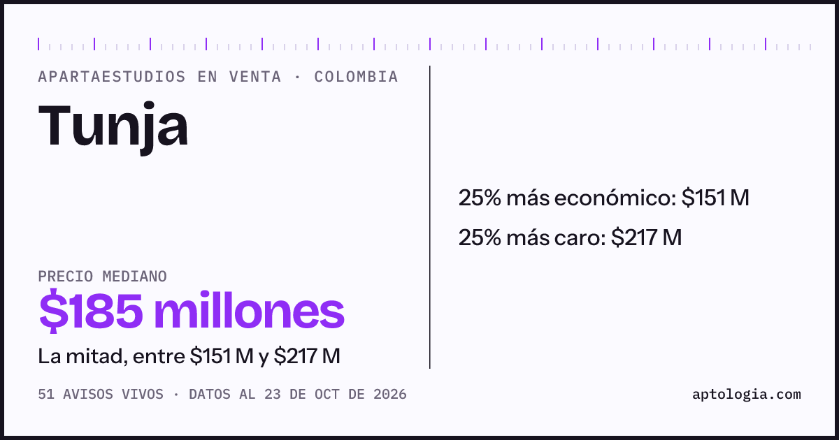 Precio de apartaestudios en venta en Tunja, octubre de 2026: mediana $185.000.000