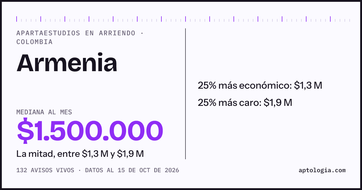 Precio de apartaestudios en arriendo en Armenia, octubre de 2026: mediana $1.500.000 al mes