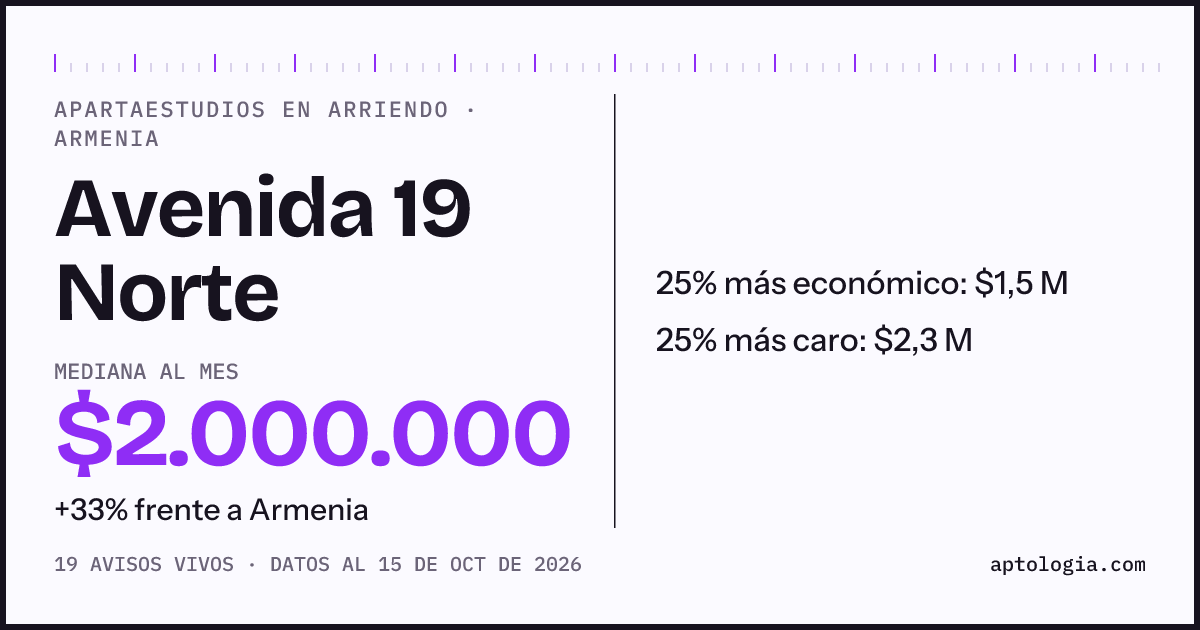 Precio de apartaestudios en arriendo en Avenida 19 Norte, Armenia, octubre de 2026: mediana $2.000.000 al mes