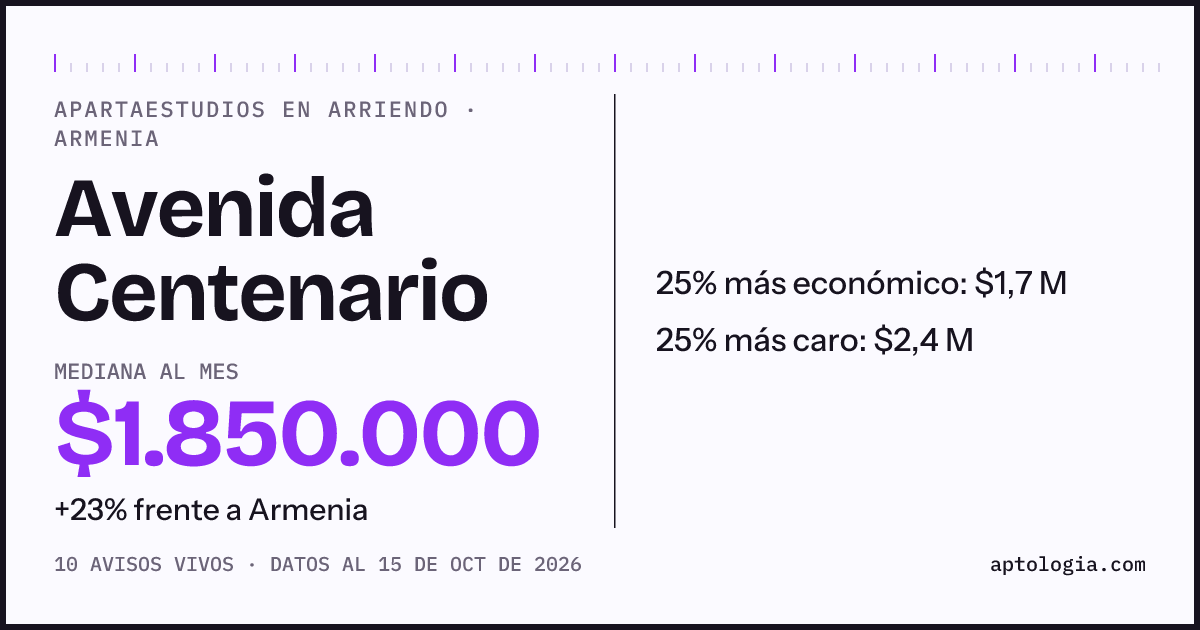 Precio de apartaestudios en arriendo en Avenida Centenario, Armenia, octubre de 2026: mediana $1.850.000 al mes
