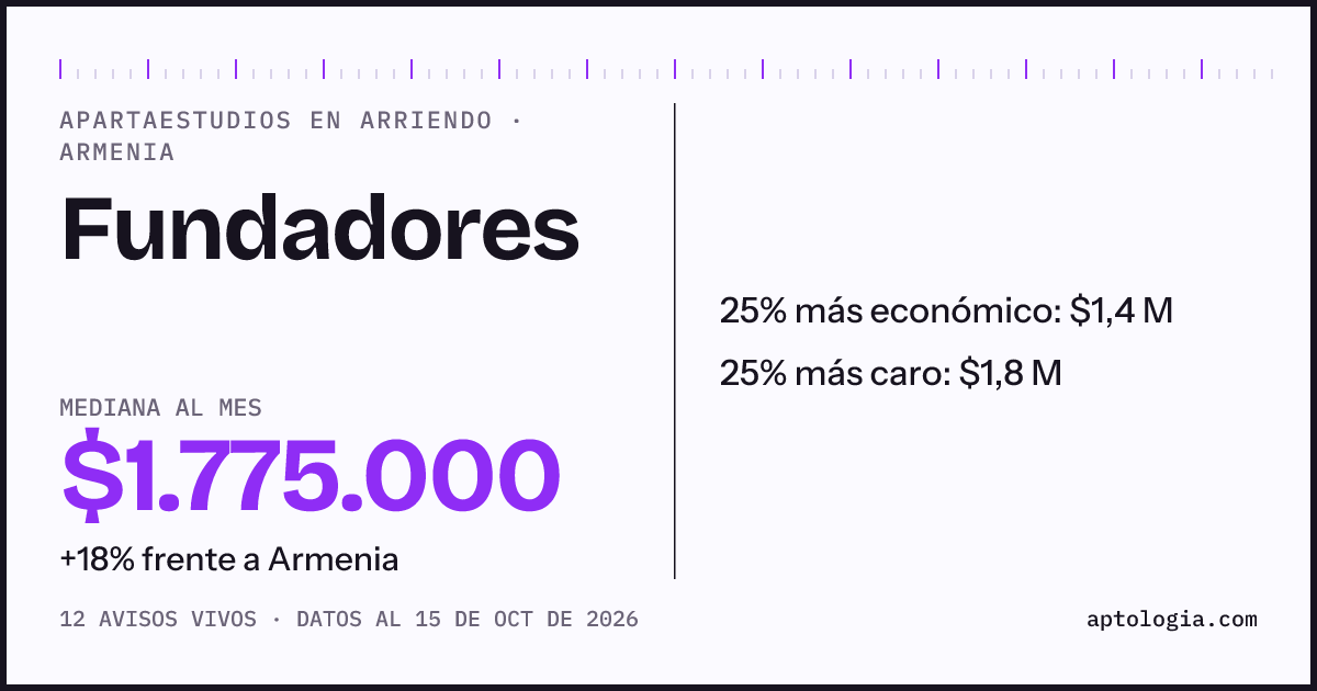 Precio de apartaestudios en arriendo en Fundadores, Armenia, octubre de 2026: mediana $1.775.000 al mes