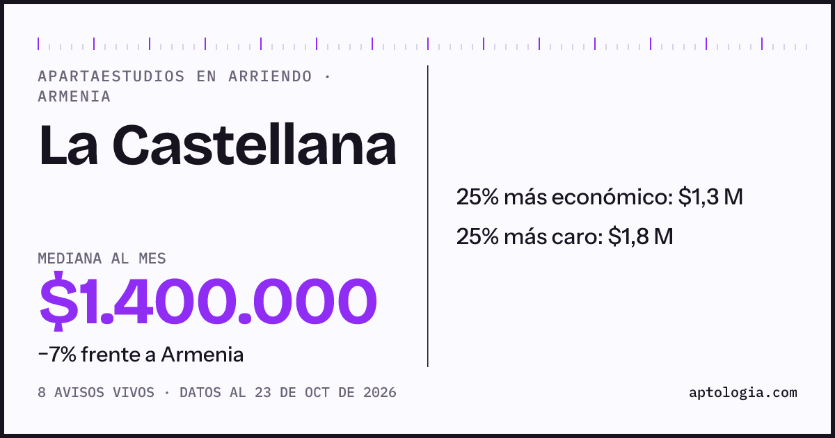 Precio de apartaestudios en arriendo en La Castellana, Armenia, octubre de 2026: mediana $1.650.000 al mes