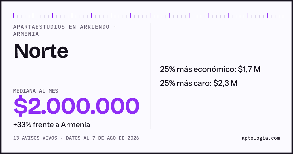 Precio de apartaestudios en arriendo en Norte, Armenia, agosto de 2026: mediana $2.000.000 al mes