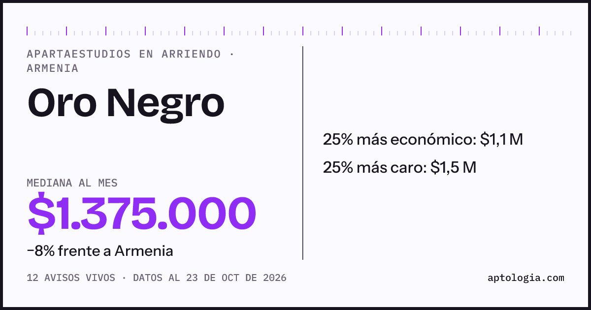 Precio de apartaestudios en arriendo en Oro Negro, Armenia, octubre de 2026: mediana $1.350.000 al mes