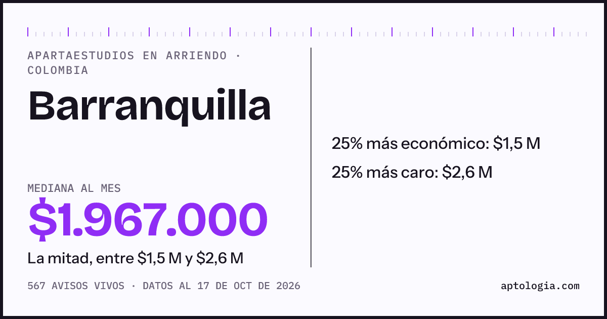 Precio de apartaestudios en arriendo en Barranquilla, octubre de 2026: mediana $1.958.500 al mes