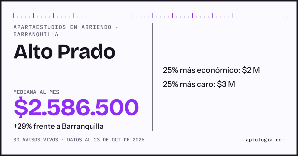 Precio de apartaestudios en arriendo en Alto Prado, Barranquilla, octubre de 2026: mediana $2.500.000 al mes