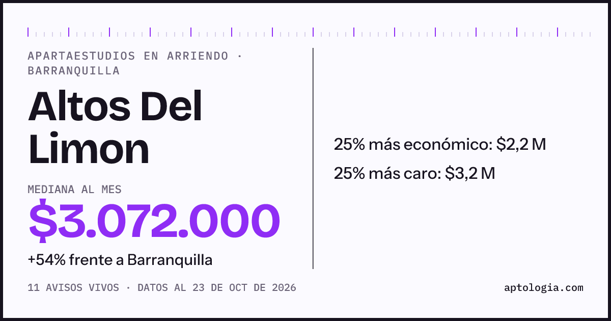 Precio de apartaestudios en arriendo en Altos Del Limon, Barranquilla, octubre de 2026: mediana $3.072.000 al mes