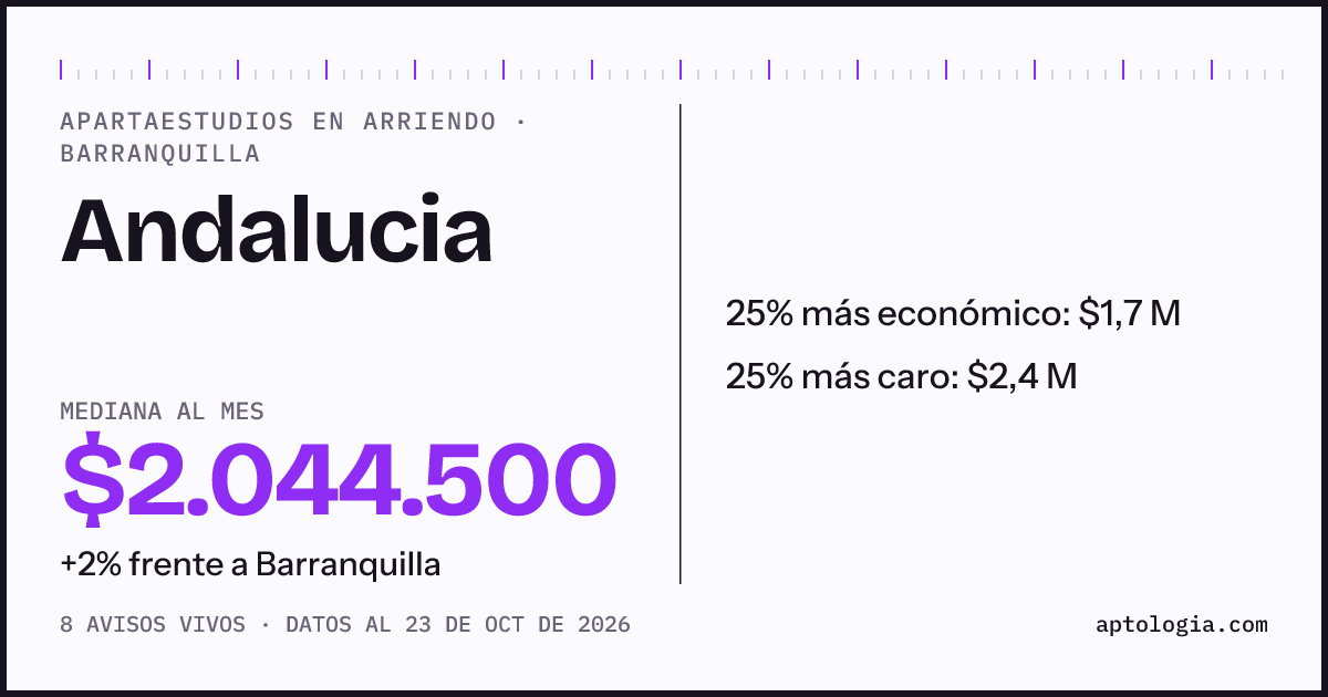 Precio de apartaestudios en arriendo en Andalucia, Barranquilla, octubre de 2026: mediana $1.939.000 al mes